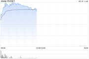 宁津港股银行股走强，青岛银行涨超7%，摩根大通看好中资银行股