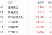宁津特朗普钢铁关税翻倍至50%提振金价 潼关黄金大涨超12%领跑市场