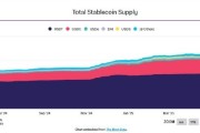 宁津稳定币发行方Circle估值或达69亿美元 IPO融资额超预期