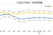 宁津国家统计局：2025年5月份工业生产者出厂价格同比下降3.3%
