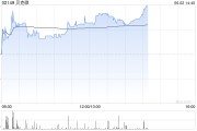 宁津贝克微盘中涨超8%再创新高 配售所得将用于上游业务拓展