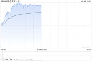 宁津映恩生物-B盘中涨超13%创上市新高 公司自研ADC管线丰富