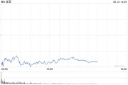 宁津波音股价一度下跌5.9% 印度航空一架客机坠毁