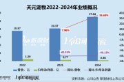 宁津天元宠物上市后业绩变脸、净利润接连大幅下挫 重金收购第二大客户可否补足短板？