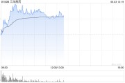 宁津三生制药午前涨近4% 机构料公司有望大幅增厚今年利润