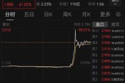 宁津突然暴涨近100%！一则消息引爆