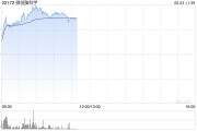 宁津微创脑科学早盘涨逾10% 国内植入式脑机接口启动临床入组